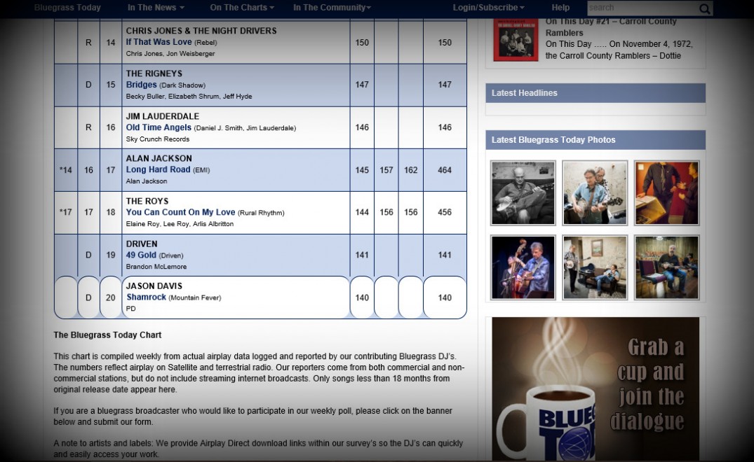 Bluegrass Today Charts